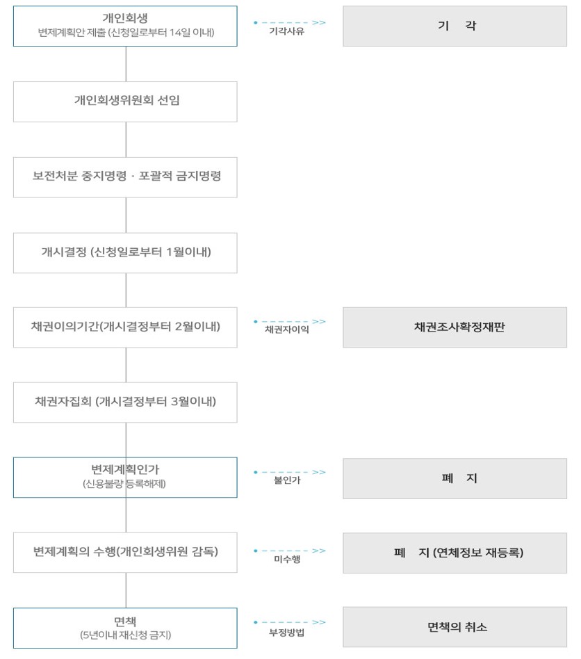 개인회생 절차