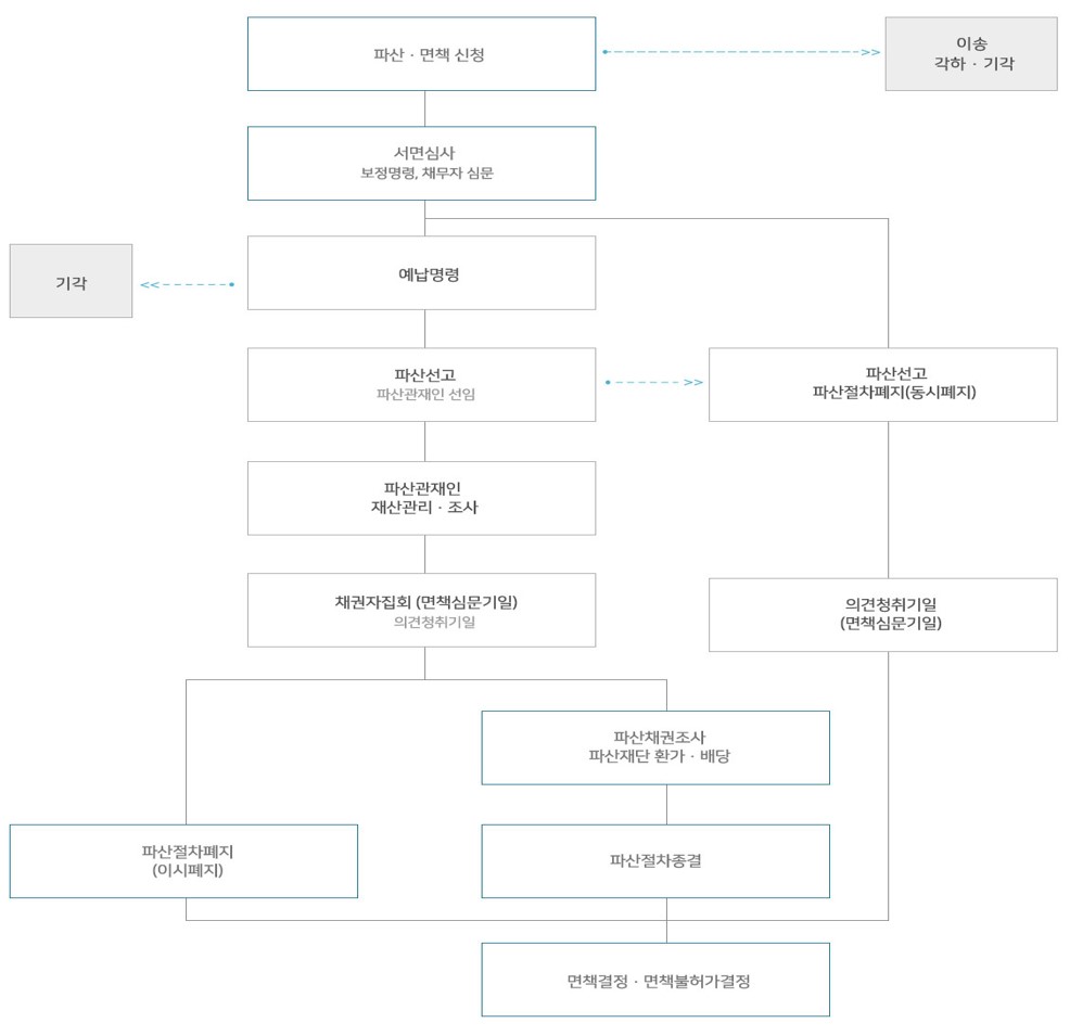 개인파산 절차